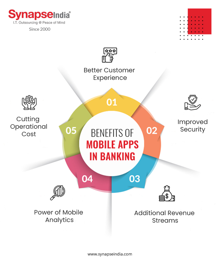 Benefits of Mobile Apps In Banking - Infographics